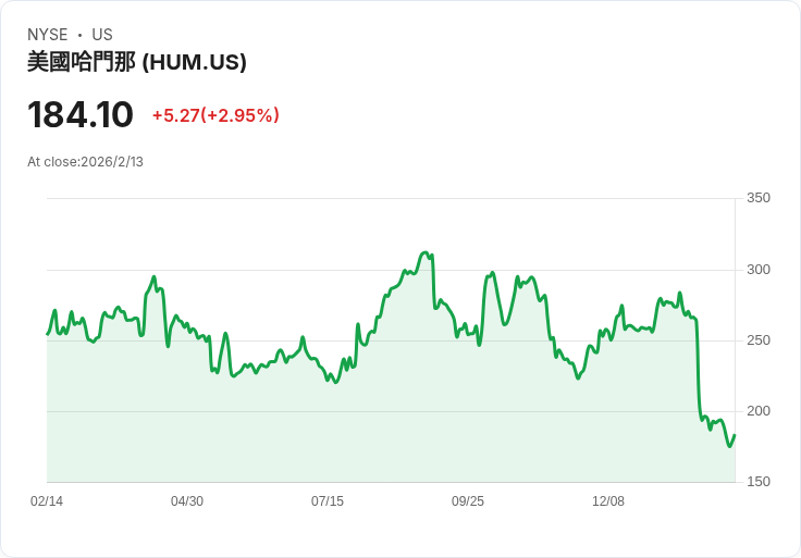 Humana以近10億美元收購MaxHealth，擴充套件佛州初級醫療服務網路！