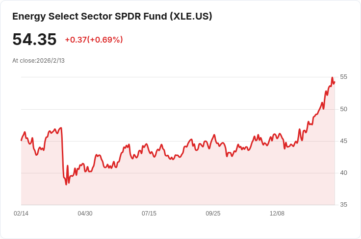 高盛看好能源股持續上漲，推薦10檔買進股票！