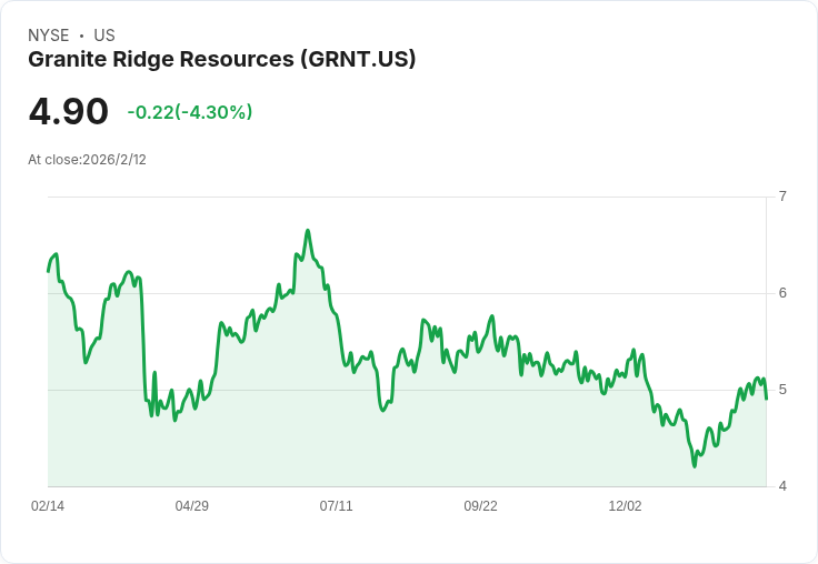 Granite Ridge Resources 宣佈每股 $0.11 股息,穩健回報吸引投資者目光!