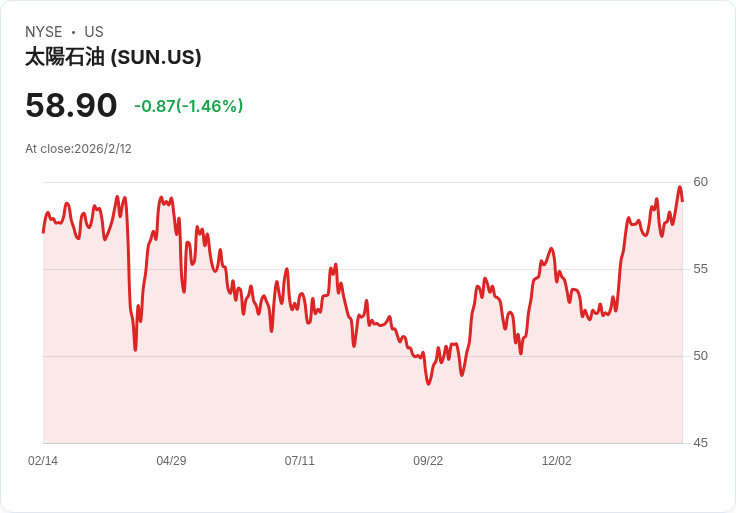 Sunoco LP 第四季財報即將揭曉！預期收益大幅成長，投資者拭目以待