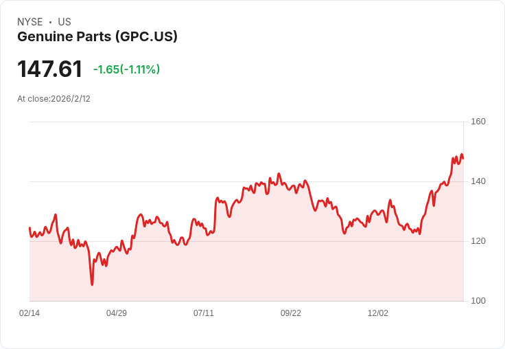 Genuine Parts 第四季財報即將揭曉！市場關注獲利成長潛力
