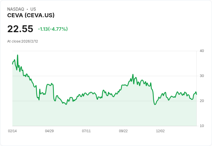 CEVA第四季財報前瞻：盈利預測大幅成長，市場期待高漲！