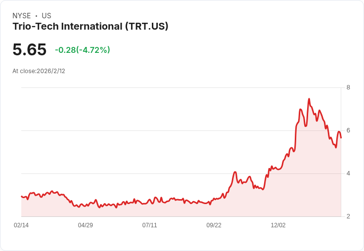 Trio-Tech 第二季財報出爐：每股盈餘僅 $0.01，營收飆升至 $15.6M！