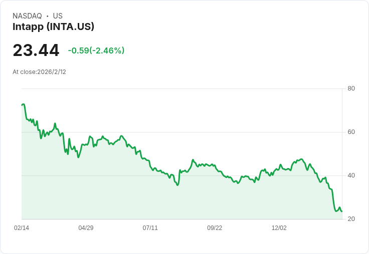 小型及中型軟體股年初至今大幅下滑,Intapp領跌48.84%