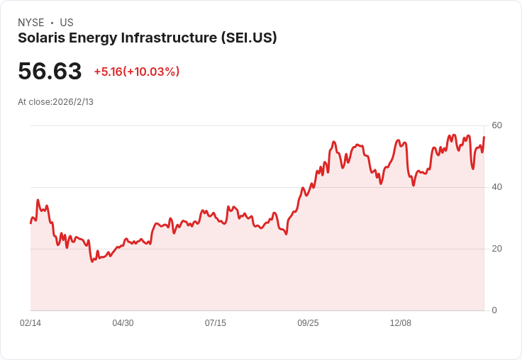 Solaris Energy (SEI) 突破歷史新高！全新合作協議引爆市場熱潮