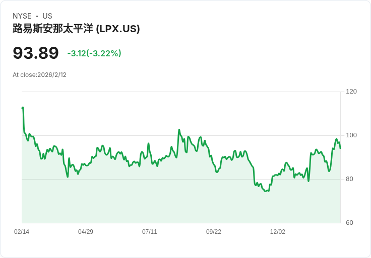 路易斯安那太平洋公司股息上調7.1％至每股0.30美元，投資者喜迎利好訊息！