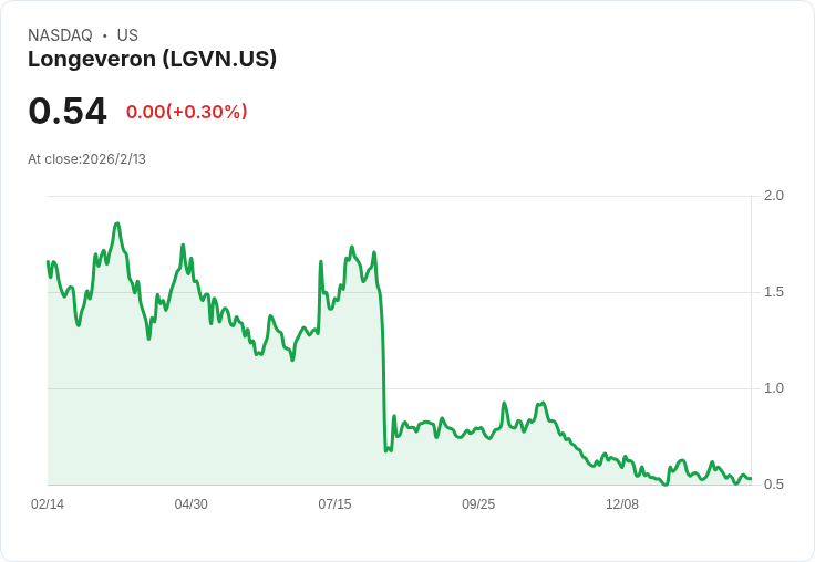 Longeveron 新任 CEO 上任,開啟全新篇章!
