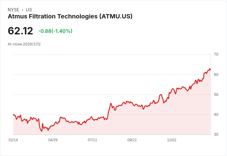 Atmus 確保 2026 年營收成長 10％-14％，新市場開啟與 Koch 收購助力！
