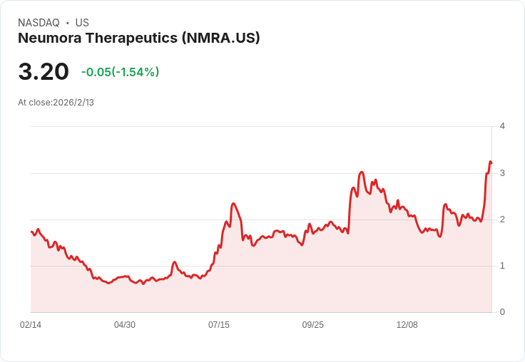 Neumora Therapeutics公佈NMRA-511阿茲海默症激動訊號,規劃2026年高劑量研究計畫!