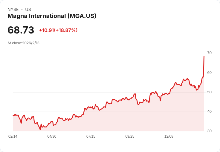 Magna International (MGA) 股價飆升至四年新高,業績驚豔引發回購熱潮!