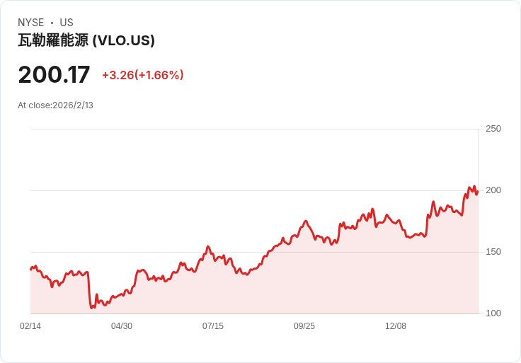 瓦萊羅能源計劃三月進口650萬桶委內瑞拉原油,或成美國最大外國煉油商!