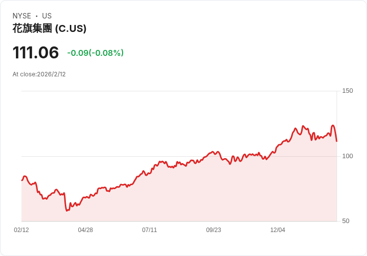 美國金融產業CEO薪資大震撼：銀行股強勢上漲帶動管理層薪酬全面提升