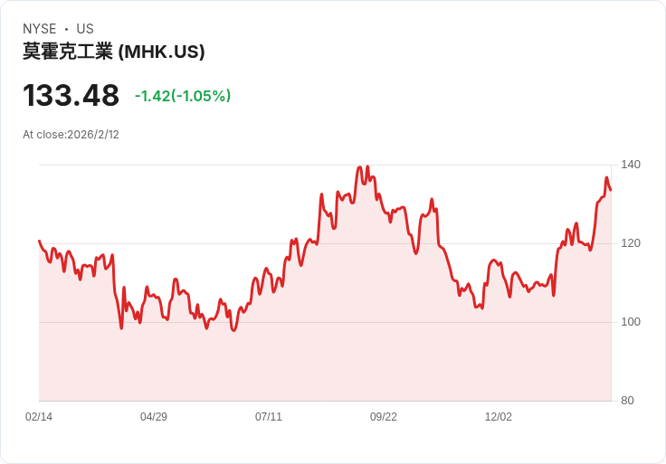 莫霍克工業預測2026年第一季每股盈餘將達1.75至1.85美元，專注於價格調整與成本控制