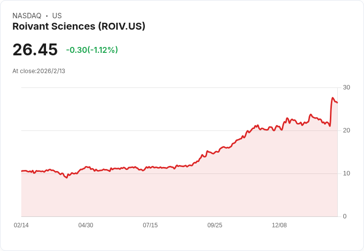 花旗大幅上調Roivant Sciences (ROIV) 目標價至35美元，因二期臨床資料亮眼！