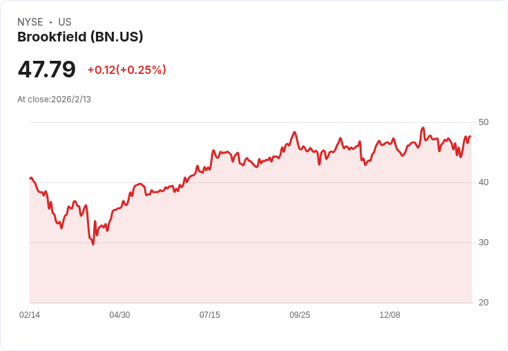 富豪機器持續創造價值！Brookfield Corporation 2025年業績再創佳績
