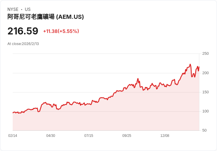 Agnico Eagle計劃十年內增產20%-30%,現金流與儲備創新高!