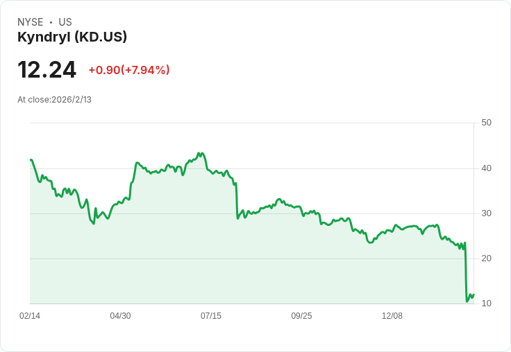今年中型股大虧損榜首!Kyndryl Holdings 年初至今暴跌57.3%