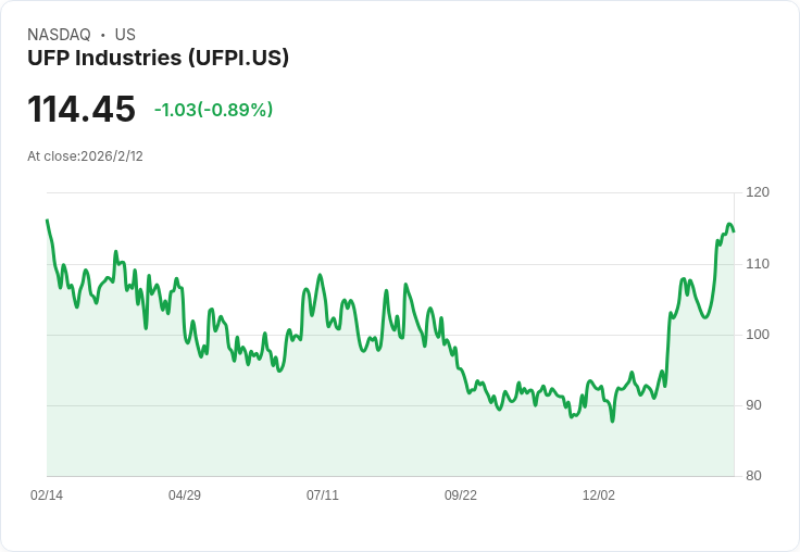 UFP Industries 宣佈季度股利增幅 2.9%,每股達 $0.36!