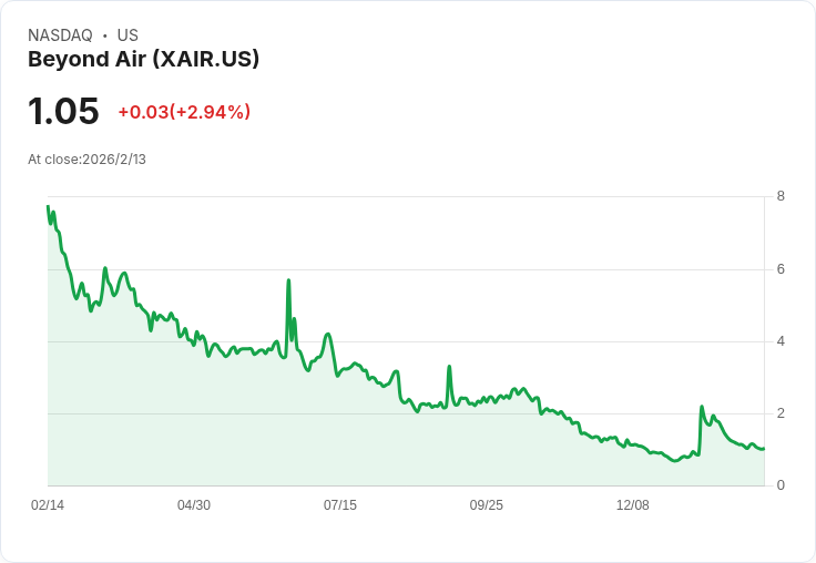 Beyond Air, Inc. 第三季2026年財報大揭密:收入激增105%,未來展望光明!