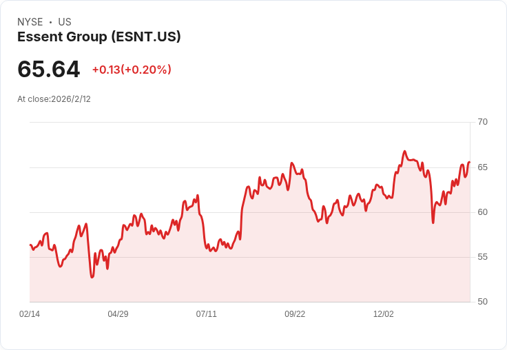 Essent Group 預告 2026 年新保險業務將達 1 億至 1.5 億美元,謹慎擴充套件再保險市場