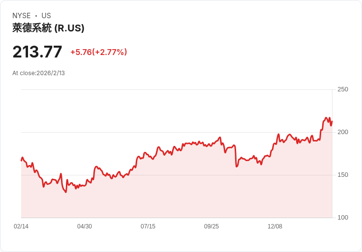分析師上調Ryder System, Inc. (NYSE:R) 價位目標至227美元，背後原因揭曉！