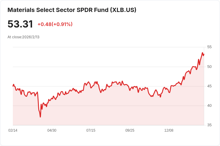 S&P 500材料股財報出爐!兩家公司超預期,市場反應熱烈!