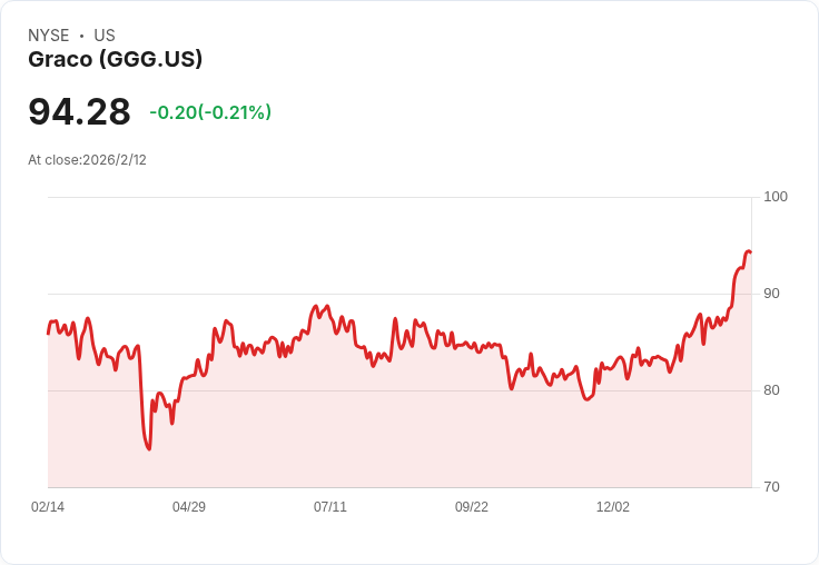 Graco Inc. 宣佈每股 $0.295 季度股息，穩健回報投資者！