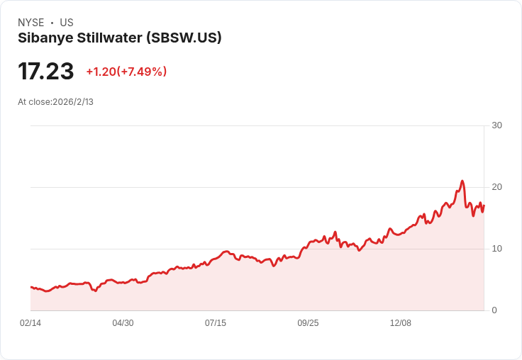 85％ 機構持股！Sibanye Stillwater Limited 股票前景引發關注