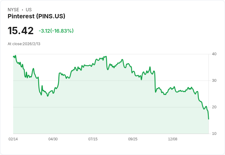Wedbush下調Pinterest目標價至16美元，持平評級引發市場關注！