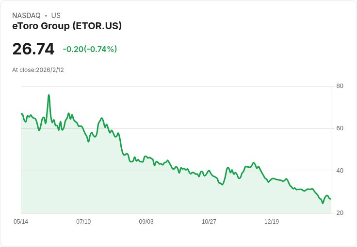 eToro集團即將公佈第四季財報！市場預期盈餘與收入能否突破？
