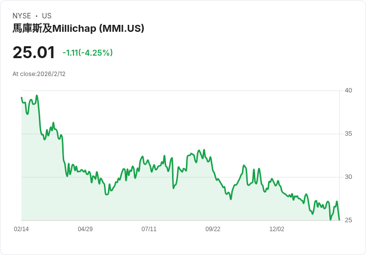 Marcus & Millichap Q4財報亮眼，2025年展現強勁復甦潛力！