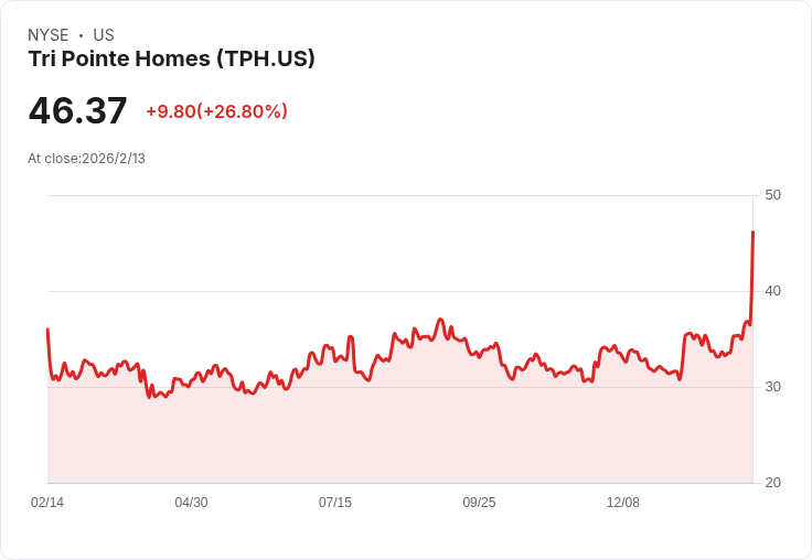 三角洲住宅公司(TPH)因45億美元與住友林業合併訊息飆升至歷史新高！