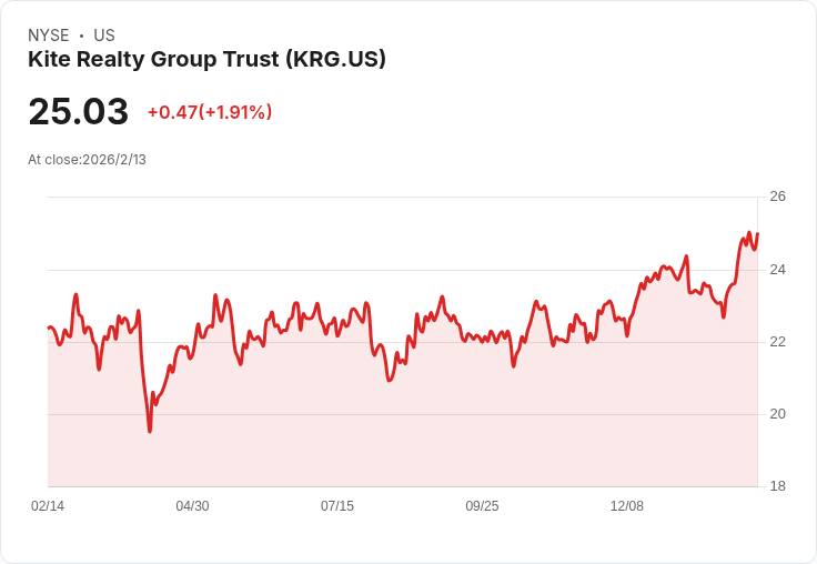 Kite Realty Q4 2025 財報前瞻:市場期待收益與營收雙增長!