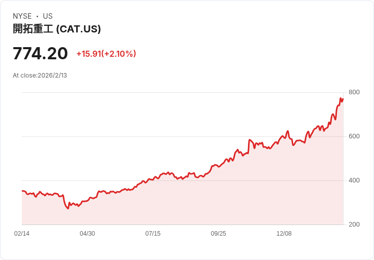 橋水基金Q4大動作:新進Caterpillar、Dell,退出AT&T與Annaly!