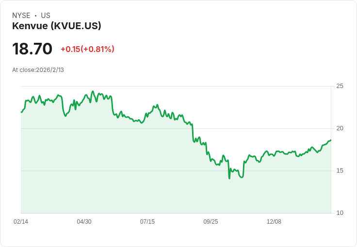 Kenvue 第四季財報即將揭曉！分析預期與市場反應