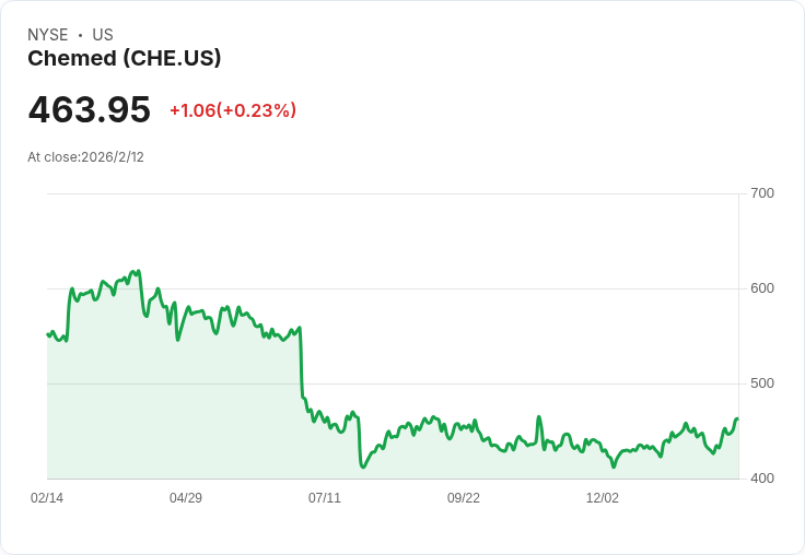 Chemed宣佈每股派息$0.60，穩健回報吸引投資者注意！