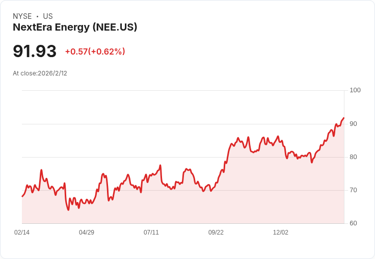 NextEra Energy 宣佈季度股息增10％至每股0.6232美元，投資者期待回報！