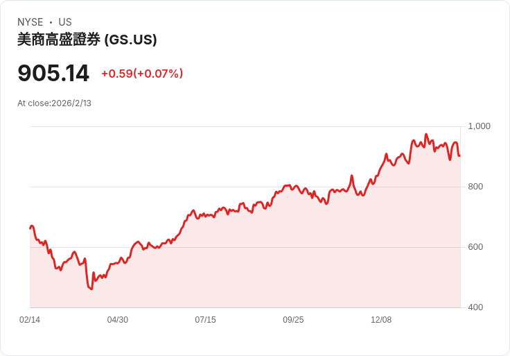 高盛推出AI抗壓軟體交易組合，長短期策略引發市場關注