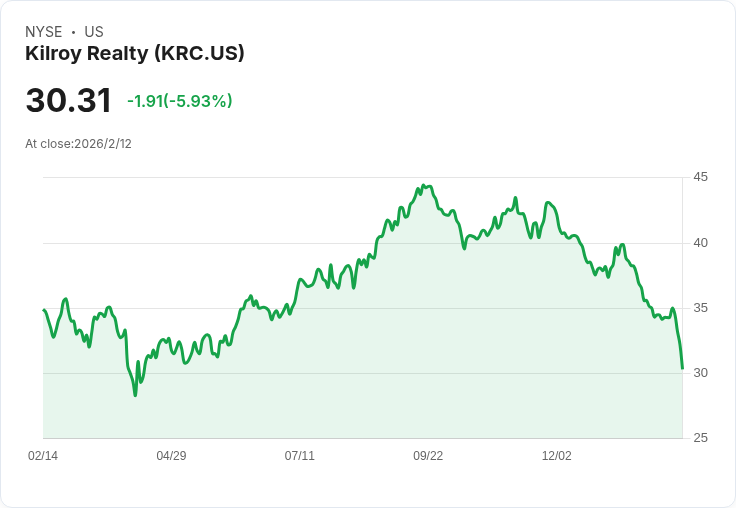 Evercore ISI下調Kilroy Realty (KRC) 目標價至42美元,評級維持中立