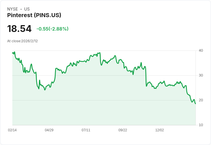 Pinterest 股價暴跌20％，關稅衝擊盈利，未來展望堪憂！