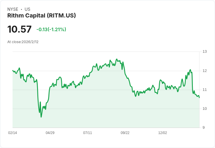 UBS調降Rithm Capital Corp. (RITM) 價格目標至15美元，維持買入評級！
