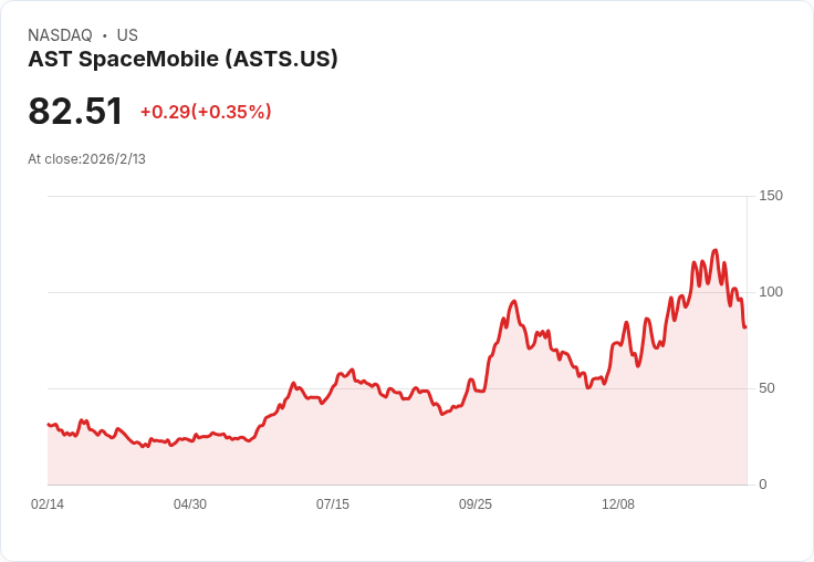 SpaceX IPO將引發AST SpaceMobile、Verizon及AT&T的生存危機！