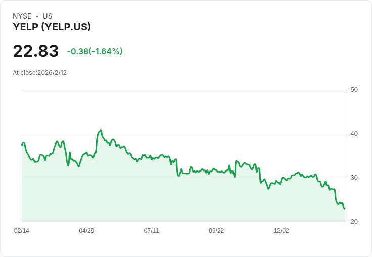 Yelp股票大跌8.9％！第四季財報雖超預期，卻因指引不佳遭重創