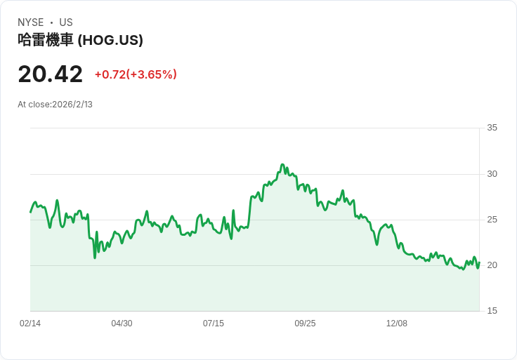 哈雷戴維森宣佈增派股息4.25%!投資者喜迎每股0.1875美元的利好訊息