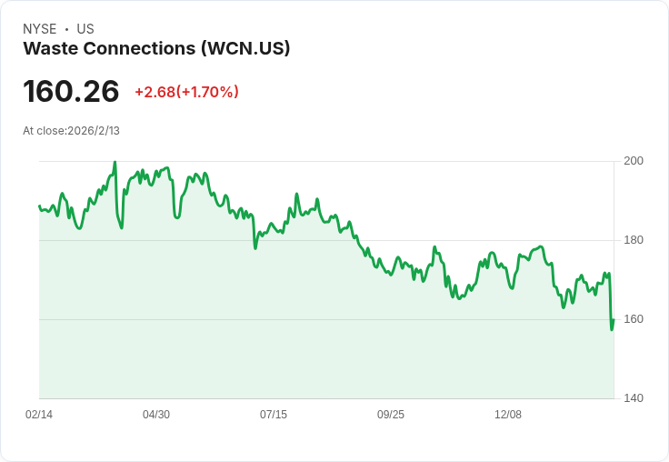 TD Cowen 調降 Waste Connections 價格目標至 200 美元,買入評級不變!