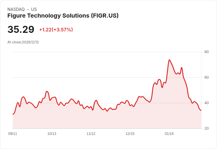 金融科技新勢力：Figure爆發式成長帶動美國消費金融市場全面升級