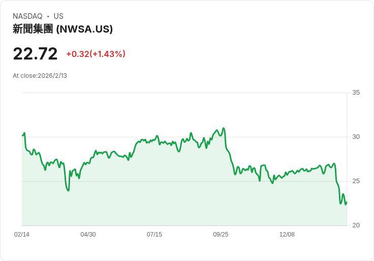 Citi將新聞集團(NWSA)目標價下調至39美元,仍持有買入評級!