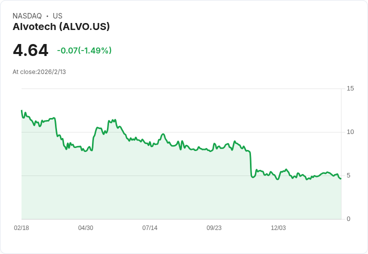Alvotech (ALVO) 公佈AVT80臨床試驗強勁結果，或成生物相似藥市場新星！