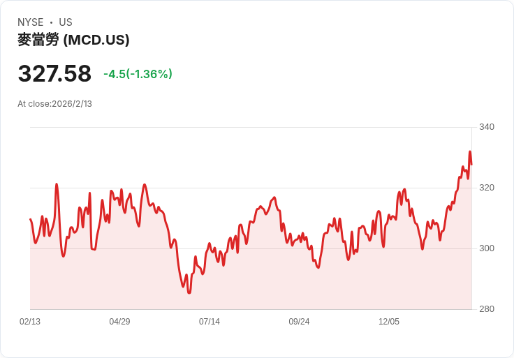 美國快餐業新局：McDonald's與Chipotle兩強策略對決，價值與創新成長關鍵分析