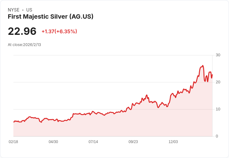 銀礦股大對決:First Majestic與Wheaton Precious Metals誰能勝出?